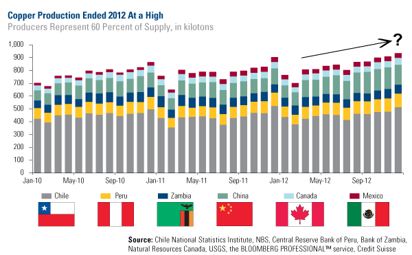 Copper Production in 2012