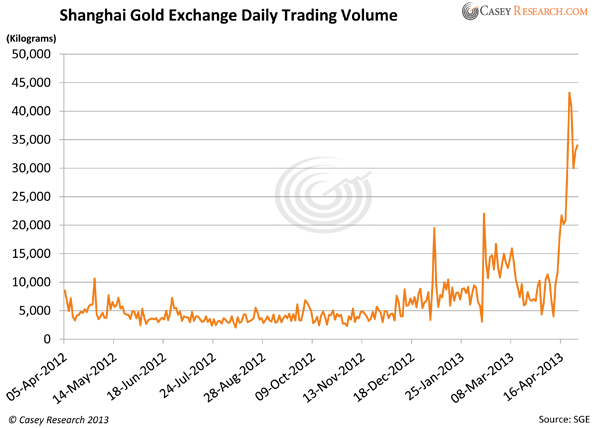 Shanghai Gold Exchange Daily Trading Volume