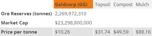 Ore Reserves, Market Cap, and Price per tonne