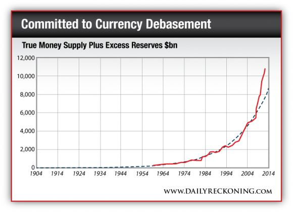 Committed to Currency Debasement