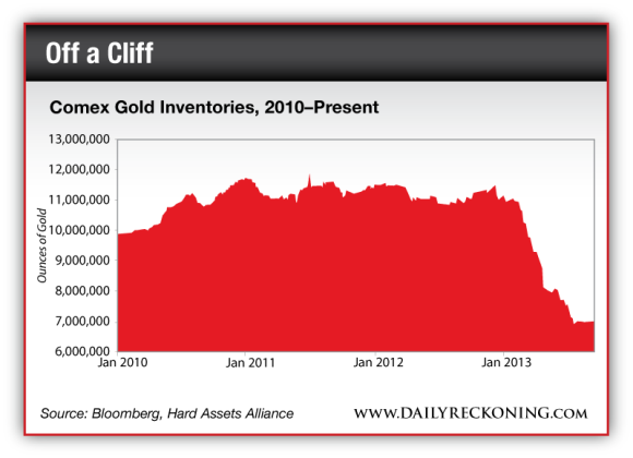 Comex Gold Inventories, 2010-Present