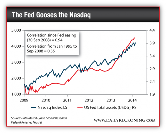 Nasdaq Index vs. US Fed Total Assets, 2009-Present