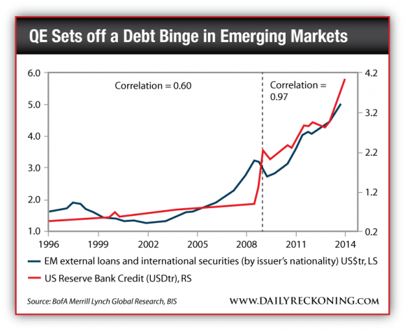 EM External Loans and International Securities vs. US Reserve Bank Credit, 1996-Present