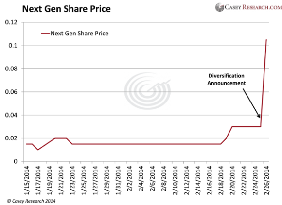 Next Gen Share Price, Jan. 15, 2014-Present