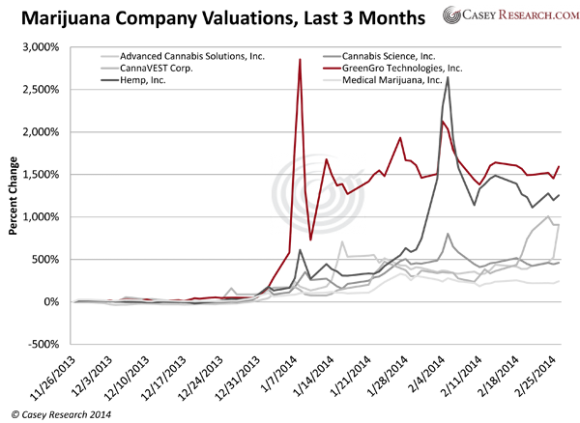 Marijuana Company Valuations, Last 3 Months