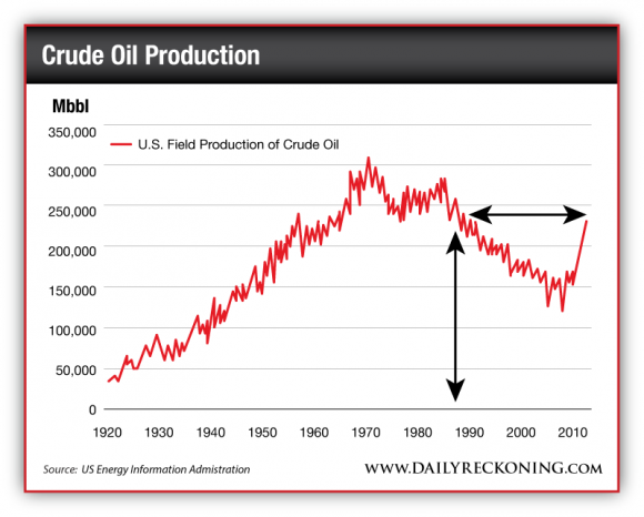 U.S. Field Production of Crude Oil 1920 - 2014