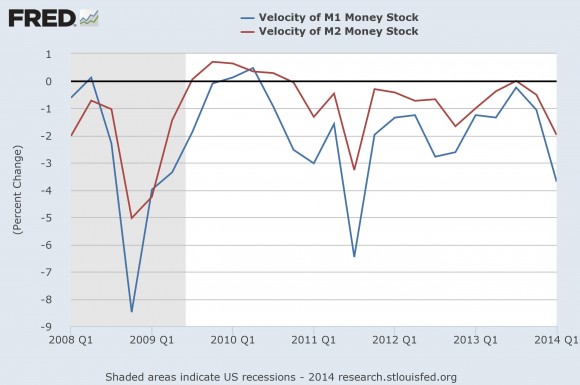 Velocity of M1 Money Stock vs Velocity of M2 Money Stock