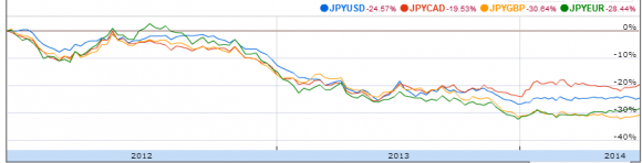 JPY vs. the USD, CAD, GBP and EUR