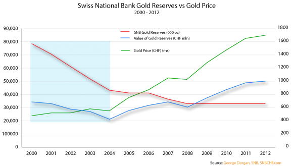 Swiss National Bank Gold Reserves vs. Gold Price, 2000-2012