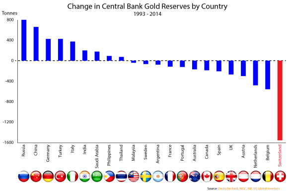 Change in Central Bank Gold Reserves By Country, 1993-2014