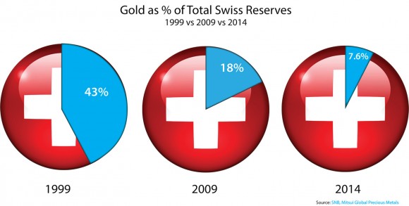 Gold as a Percentage of Total Swiss Reserves, 1999 vs. 2009 vs. 2014