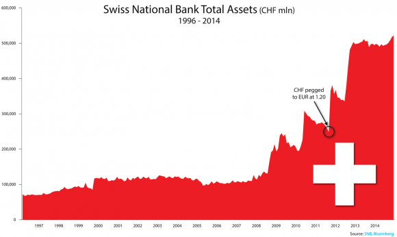 Swiss National Bank Total Assets, 1996-2014