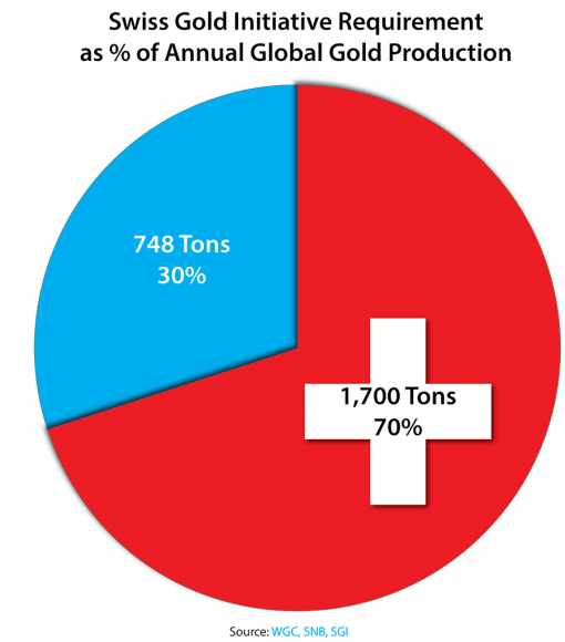 Swiss Gold Initiative Requirement as Percentage of Annual Global Gold Production