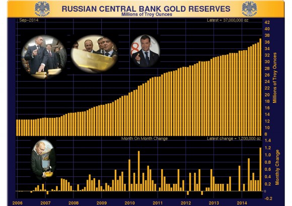 Russian Central Bank Gold Reserves