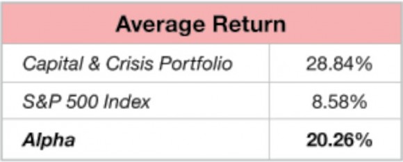 Average Return of the Capital & Crisis Portfolio vs. S&P 500 Index