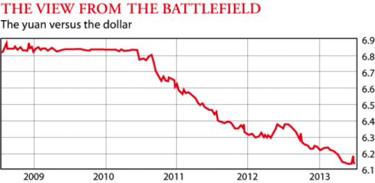 The yuan versus the dollar