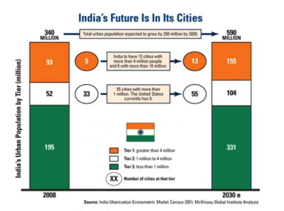 India City Chart