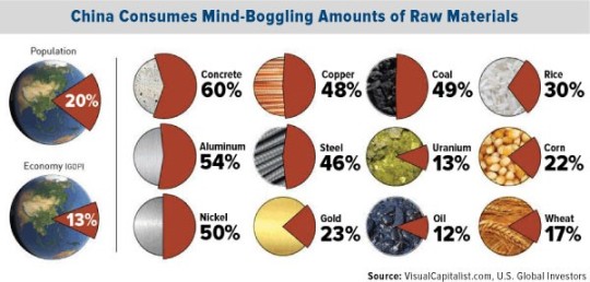 Description: comm-china-consumes-mind-boggling-amounts-of-raw-materials-01152016