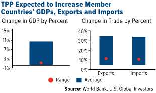 Description: COMM-TPP-expected-to-increase-member-countries-GDPs-exports-and-imports-01152016