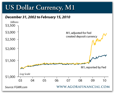 US Dollar Currency - M1