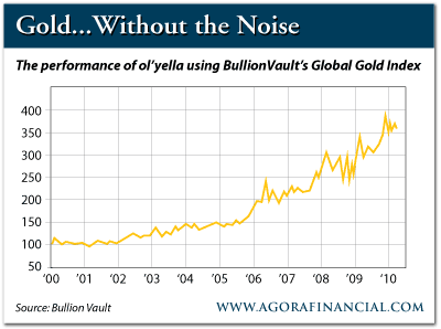 10-Year Gold Performance