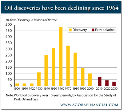 Oil Discoveries