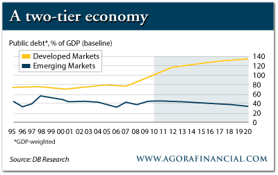 Developed vs. Emerging Markets