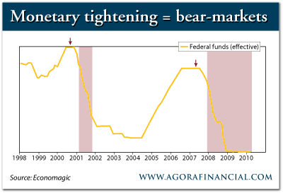 Money Tightening Bear Markets