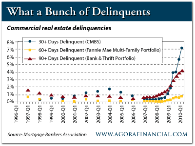Commercial Real Estate Delinquincies