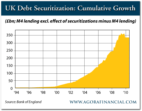 UK Debt Securitization