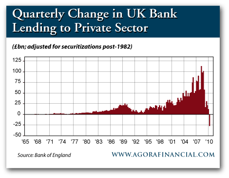 Quarterly Change in UK Bank Lending