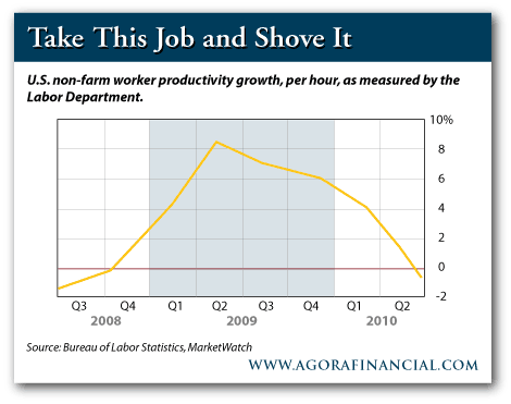 US Worker Productivity