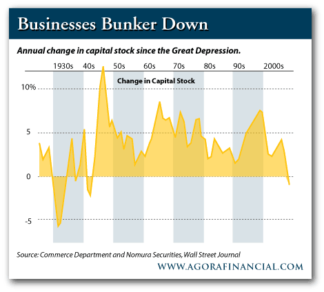 Change in Capital Stock