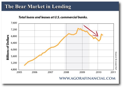 Decline in Commercial Bank Lending