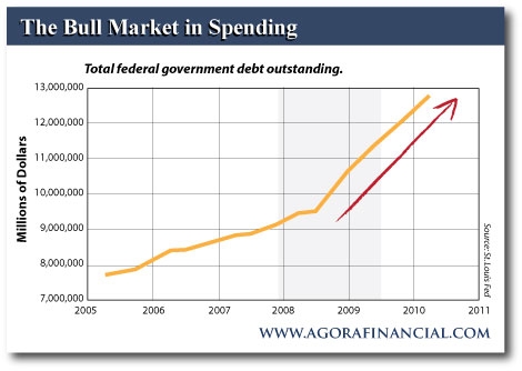 Increasing Government Debt