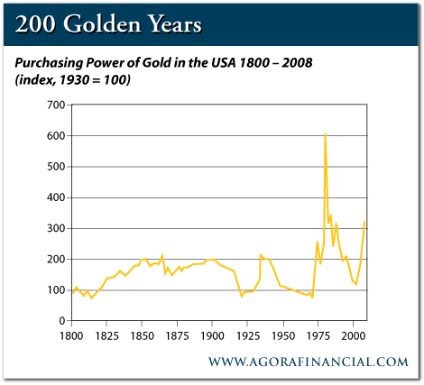 Gold Purchasing Power in the US 1800-2008