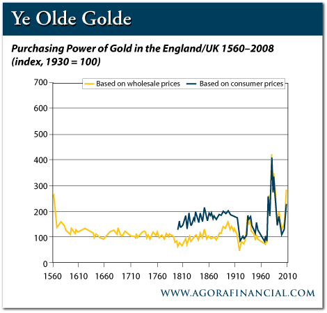 Gold Purchasing Power in England 1560-2008