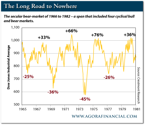 Secular Bear Market 1966-1982