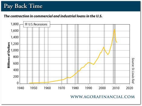 US Commercial and Industrial Loan Contraction