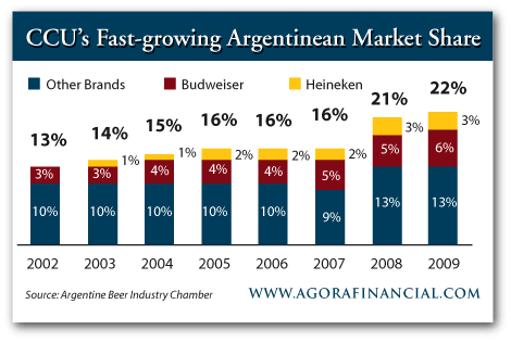 CCU's Fast Growing Market Share