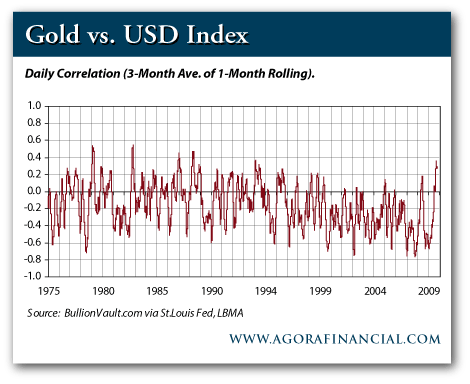 Gold vs. US Dollar Index