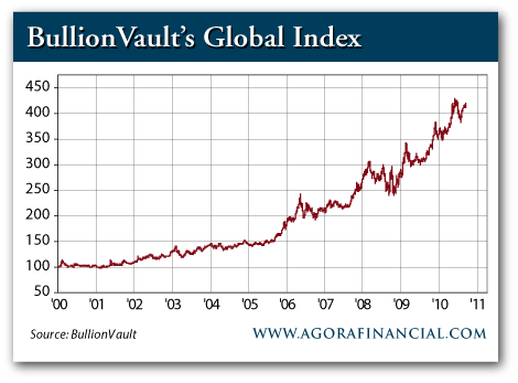 Bullion Vault's Global Index