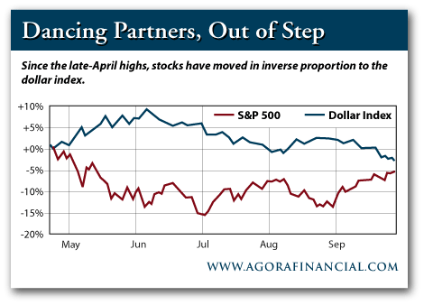 S&P Charted Against the US Dollar Index