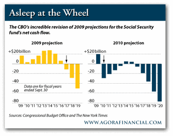 CBO Revised Social Security Predictions