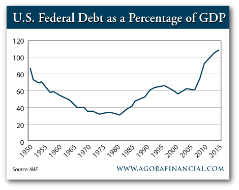 US Federal Debt