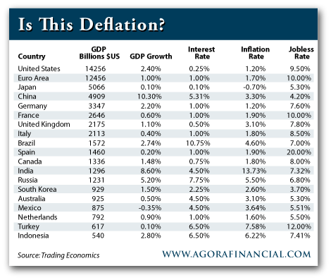 Global GDP Growth