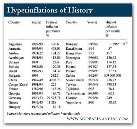 Hyperinflations in History