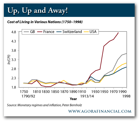 Cost of Living in Various Nations