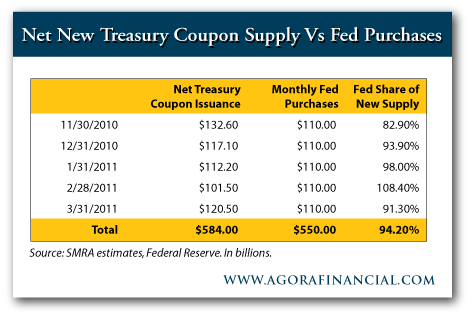 Treasury Coupon Supply vs. Fed Purchases