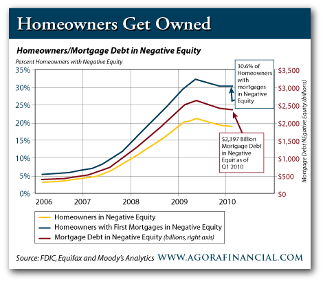 Homeowners/Mortgage Debt in Negative Equity